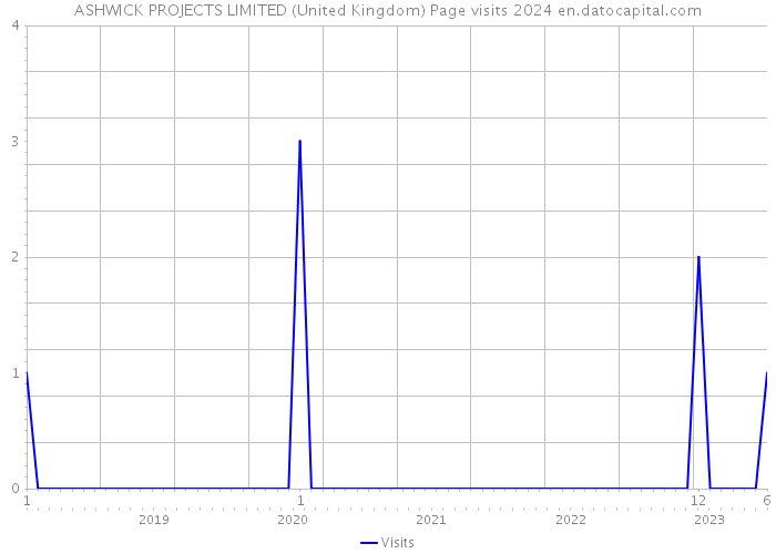 ASHWICK PROJECTS LIMITED (United Kingdom) Page visits 2024 