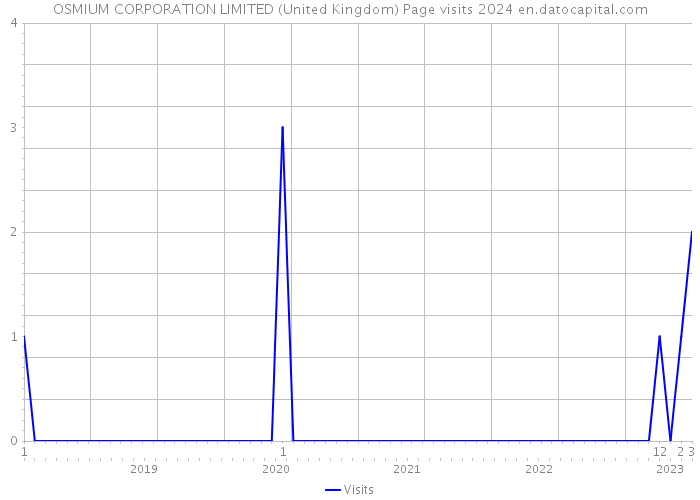OSMIUM CORPORATION LIMITED (United Kingdom) Page visits 2024 