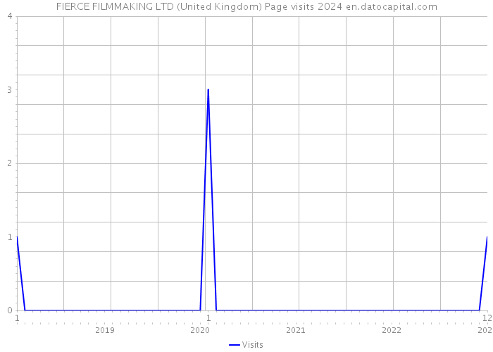 FIERCE FILMMAKING LTD (United Kingdom) Page visits 2024 
