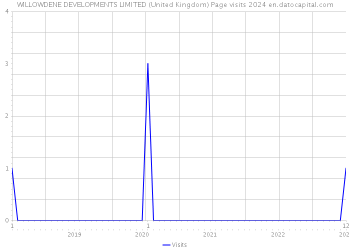 WILLOWDENE DEVELOPMENTS LIMITED (United Kingdom) Page visits 2024 