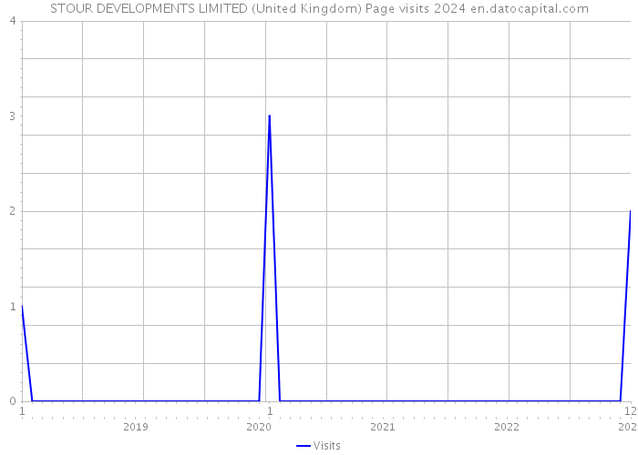 STOUR DEVELOPMENTS LIMITED (United Kingdom) Page visits 2024 