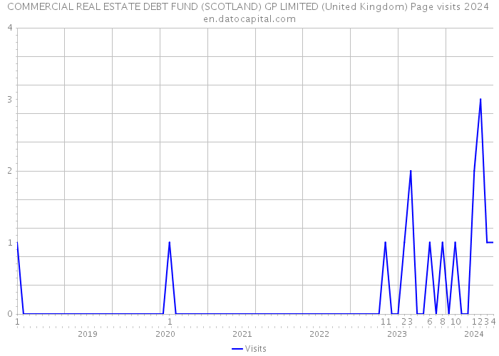COMMERCIAL REAL ESTATE DEBT FUND (SCOTLAND) GP LIMITED (United Kingdom) Page visits 2024 