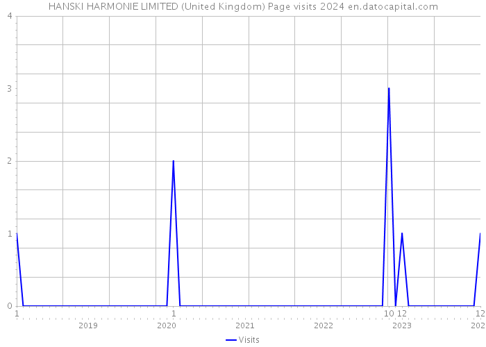 HANSKI HARMONIE LIMITED (United Kingdom) Page visits 2024 