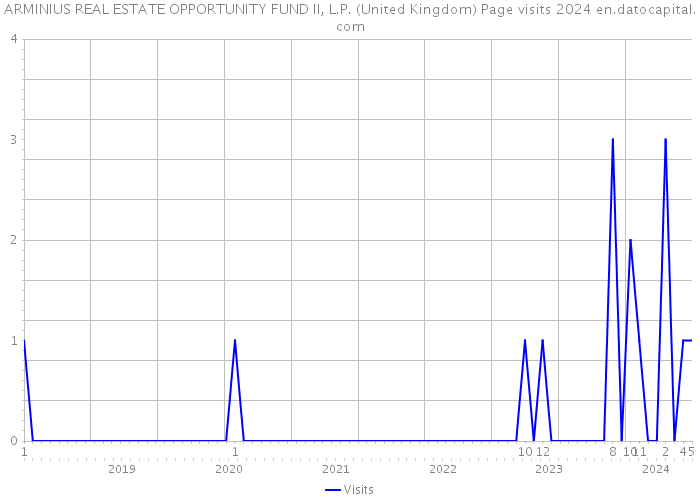 ARMINIUS REAL ESTATE OPPORTUNITY FUND II, L.P. (United Kingdom) Page visits 2024 