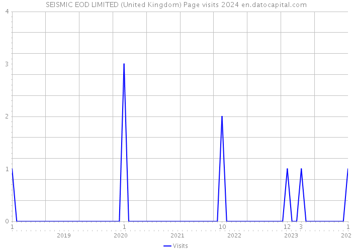 SEISMIC EOD LIMITED (United Kingdom) Page visits 2024 