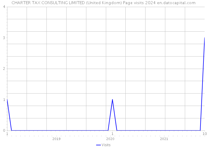 CHARTER TAX CONSULTING LIMITED (United Kingdom) Page visits 2024 