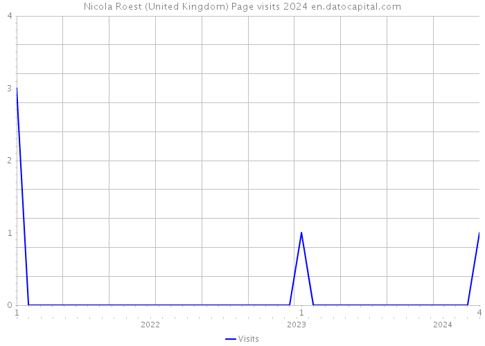 Nicola Roest (United Kingdom) Page visits 2024 