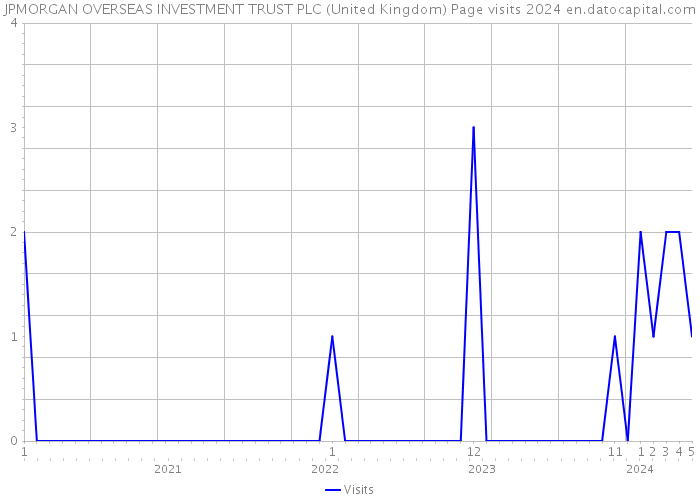 JPMORGAN OVERSEAS INVESTMENT TRUST PLC (United Kingdom) Page visits 2024 