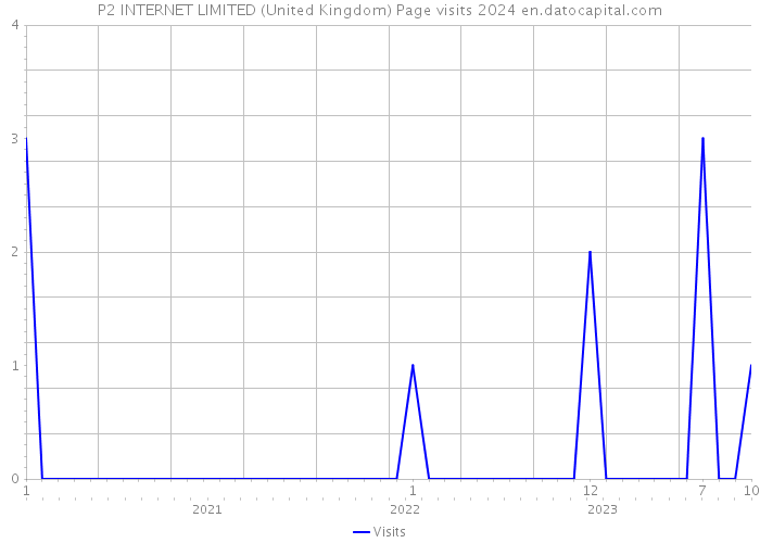 P2 INTERNET LIMITED (United Kingdom) Page visits 2024 
