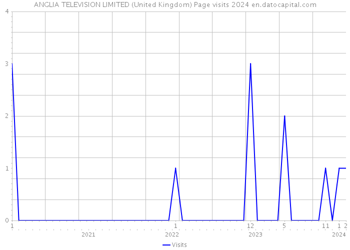 ANGLIA TELEVISION LIMITED (United Kingdom) Page visits 2024 