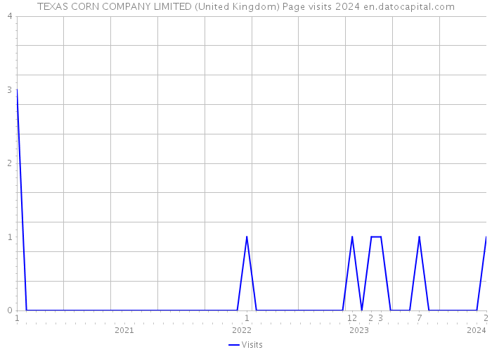 TEXAS CORN COMPANY LIMITED (United Kingdom) Page visits 2024 