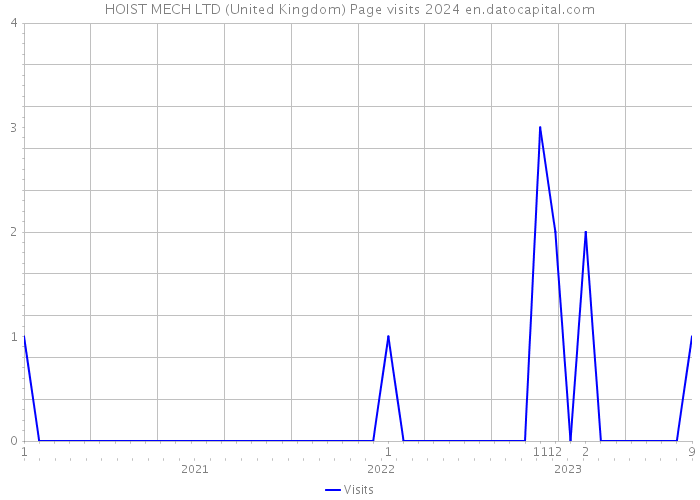 HOIST MECH LTD (United Kingdom) Page visits 2024 
