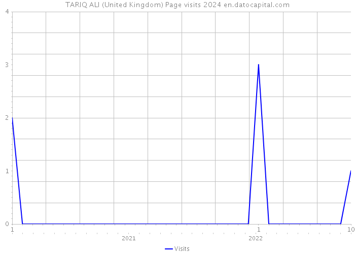 TARIQ ALI (United Kingdom) Page visits 2024 