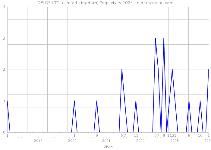 DELOS LTD. (United Kingdom) Page visits 2024 