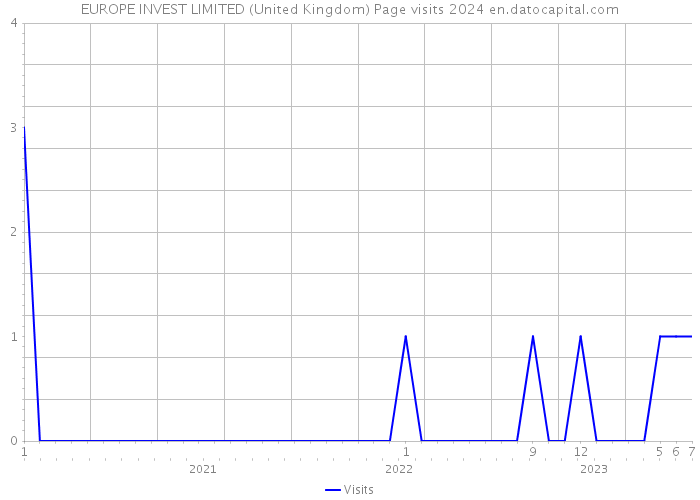 EUROPE INVEST LIMITED (United Kingdom) Page visits 2024 