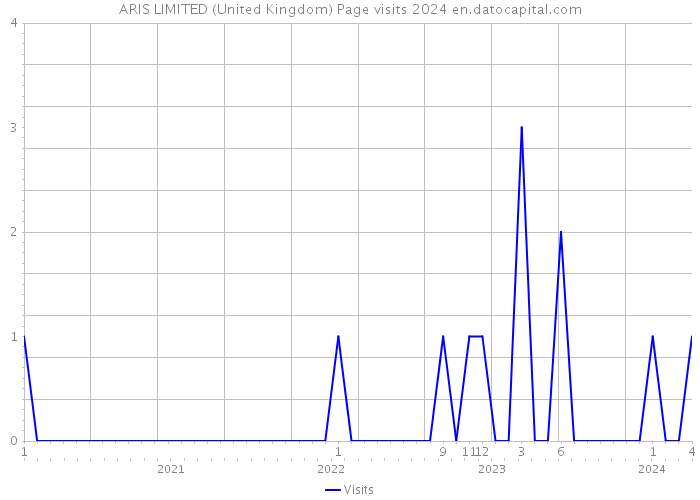 ARIS LIMITED (United Kingdom) Page visits 2024 