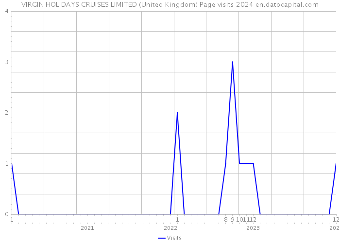 VIRGIN HOLIDAYS CRUISES LIMITED (United Kingdom) Page visits 2024 