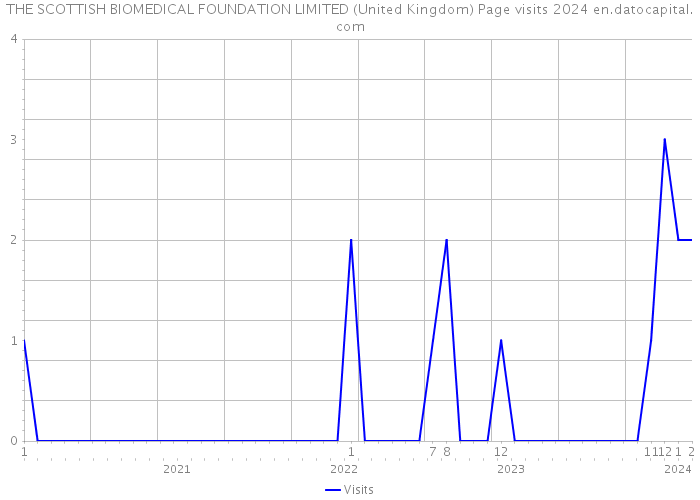 THE SCOTTISH BIOMEDICAL FOUNDATION LIMITED (United Kingdom) Page visits 2024 