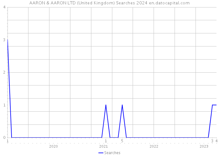 AARON & AARON LTD (United Kingdom) Searches 2024 