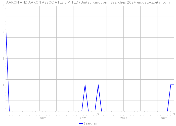 AARON AND AARON ASSOCIATES LIMITED (United Kingdom) Searches 2024 