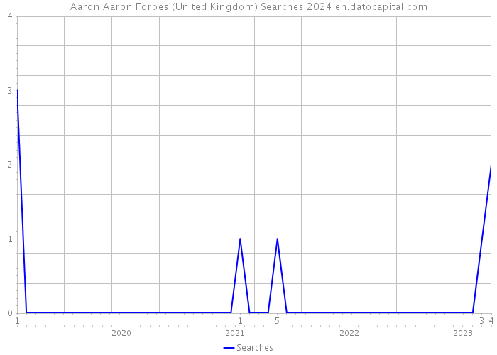 Aaron Aaron Forbes (United Kingdom) Searches 2024 