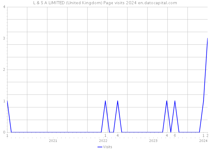 L & S A LIMITED (United Kingdom) Page visits 2024 