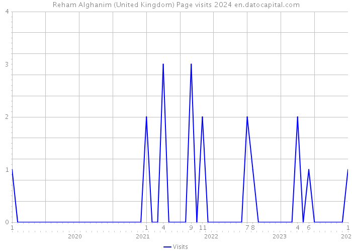 Reham Alghanim (United Kingdom) Page visits 2024 