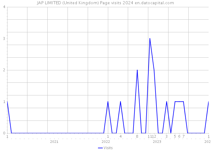 JAP LIMITED (United Kingdom) Page visits 2024 