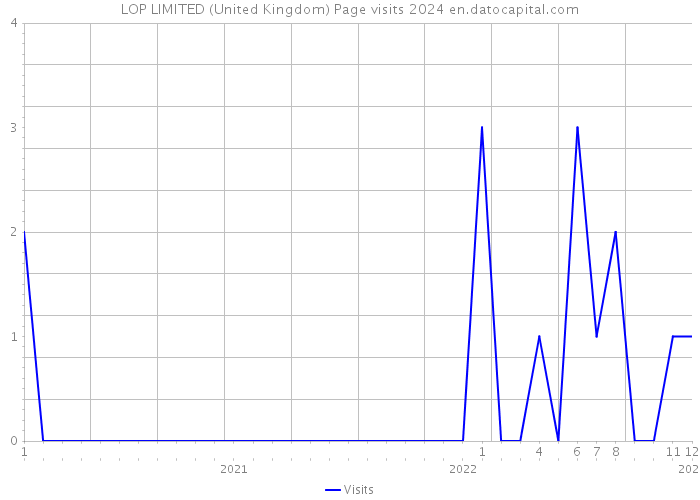 LOP LIMITED (United Kingdom) Page visits 2024 