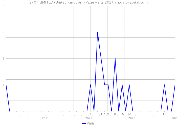 2707 LIMITED (United Kingdom) Page visits 2024 