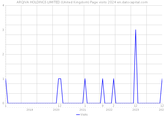 ARQIVA HOLDINGS LIMITED (United Kingdom) Page visits 2024 