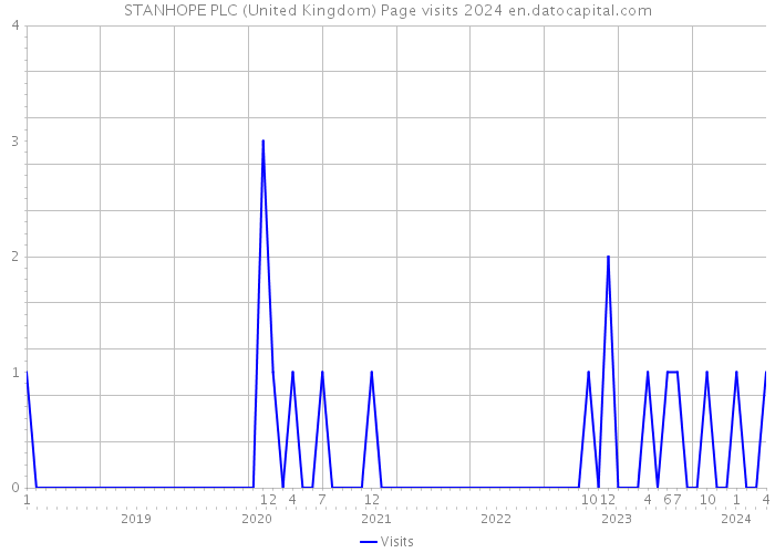 STANHOPE PLC (United Kingdom) Page visits 2024 
