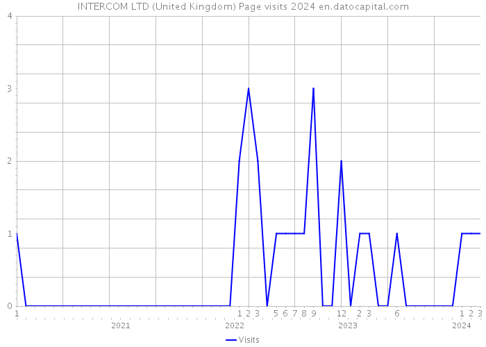 INTERCOM LTD (United Kingdom) Page visits 2024 
