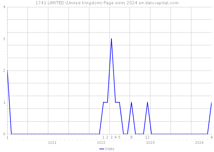 1741 LIMITED (United Kingdom) Page visits 2024 