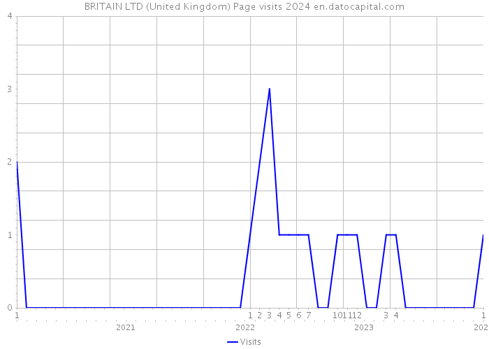 BRITAIN LTD (United Kingdom) Page visits 2024 