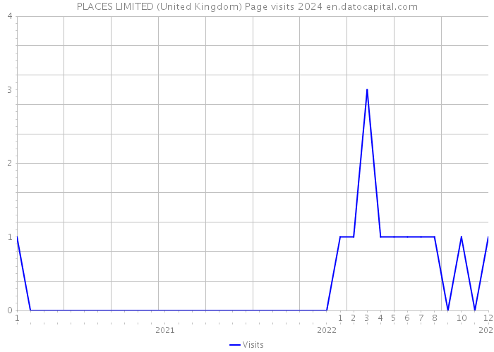 PLACES LIMITED (United Kingdom) Page visits 2024 
