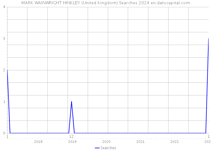 MARK WAINWRIGHT HINKLEY (United Kingdom) Searches 2024 