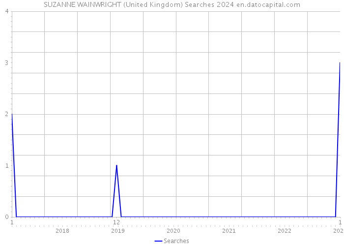 SUZANNE WAINWRIGHT (United Kingdom) Searches 2024 