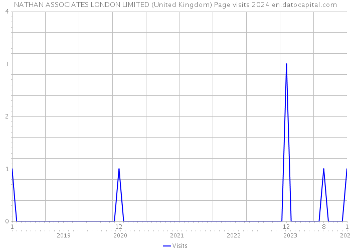 NATHAN ASSOCIATES LONDON LIMITED (United Kingdom) Page visits 2024 