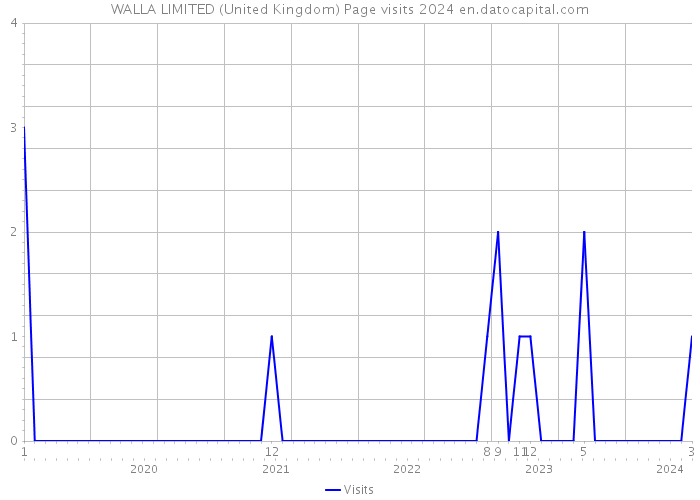 WALLA LIMITED (United Kingdom) Page visits 2024 