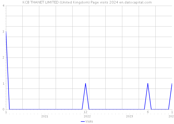 KCB THANET LIMITED (United Kingdom) Page visits 2024 