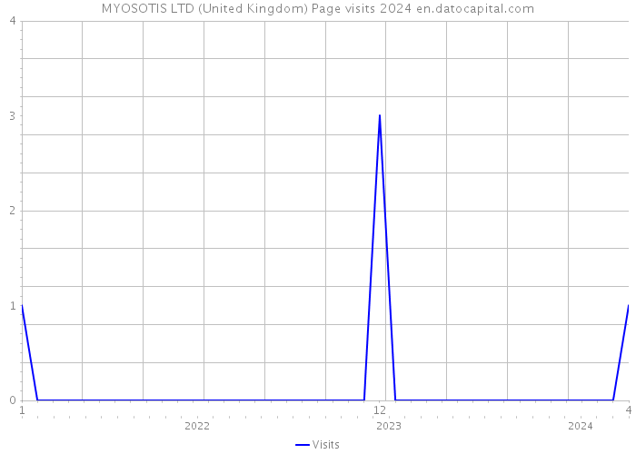 MYOSOTIS LTD (United Kingdom) Page visits 2024 