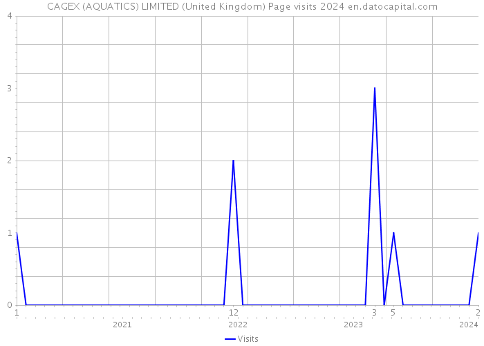 CAGEX (AQUATICS) LIMITED (United Kingdom) Page visits 2024 