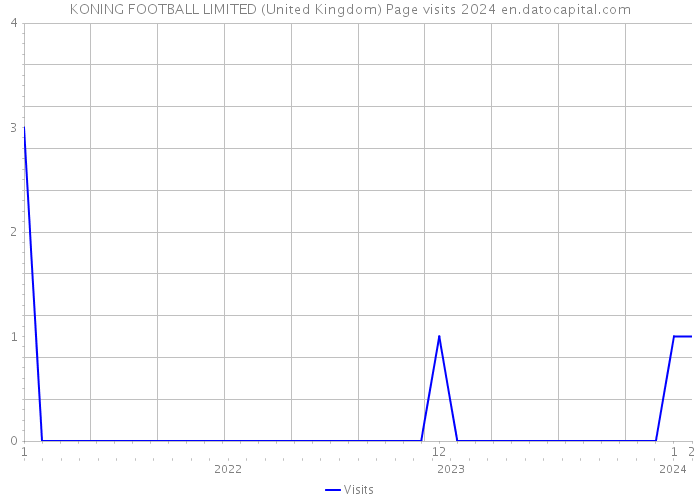 KONING FOOTBALL LIMITED (United Kingdom) Page visits 2024 