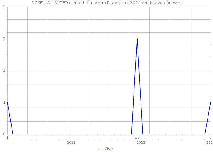 ROSELLO LIMITED (United Kingdom) Page visits 2024 