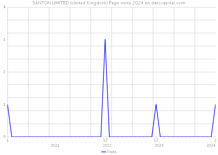 SANTON LIMITED (United Kingdom) Page visits 2024 
