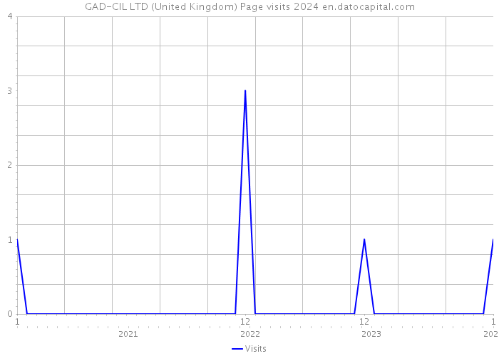 GAD-CIL LTD (United Kingdom) Page visits 2024 