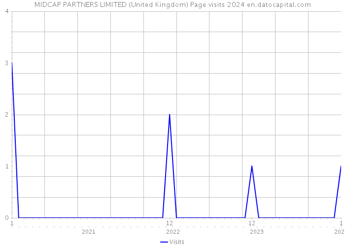 MIDCAP PARTNERS LIMITED (United Kingdom) Page visits 2024 