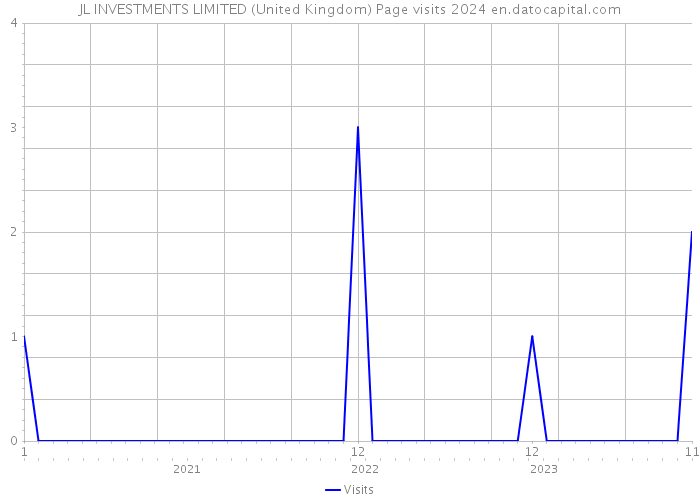 JL INVESTMENTS LIMITED (United Kingdom) Page visits 2024 