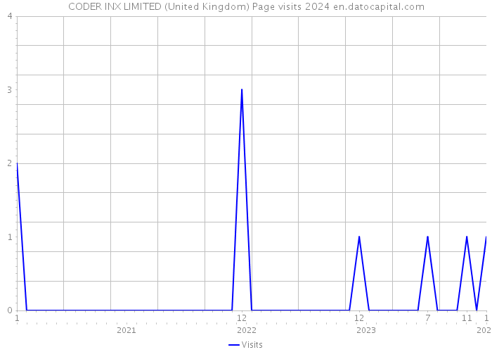 CODER INX LIMITED (United Kingdom) Page visits 2024 